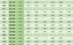 2023年全国一本录取分数线为多少？（有没有三年的二本分数线）