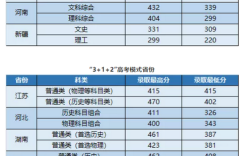 2022年高考200分能读什么大专？（首义学院分数线2020）