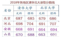 北京本地考清华多少分？（北京清华大学博士分数线）