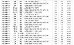 大连海事大学的录取分大概是多少？（2019年大连海事大学在河北省录取分数线）