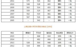上海艺术类大专录取分数怎么算？（上海交通大学2015艺术类分数线）