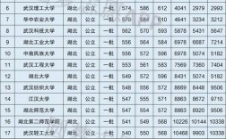 2021年湖北大学录取分数线？成都信息工程学院在湖北分数线2016