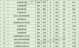 吉林最好三所师范大学？（吉林师范类大学排名及分数线）