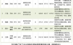 2021广东工业大学最低录取分数线？（广东工商职业技术大学 录取分数线）