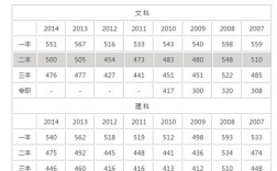 2010年到2021四川高考分数线？（成都分数线2016）