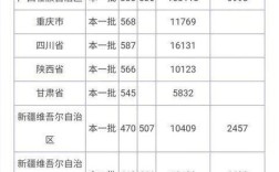 新疆医科大学在河南2020临床最低分是多少？（2020医科大学厚博学院分数线）
