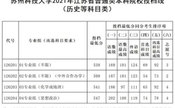 2021苏州科技学院最低分数线是多少？（苏州科技大学王牌专业录取分数线）