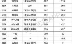 23年清华多少分录取？（清华各个专业的分数线）