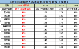 河南成人自考本科要考多少分？（河南成人教育专升本录取分数线）