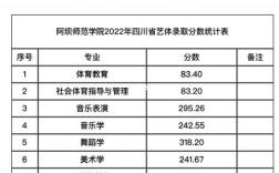 2020年阿坝师范学院录取分数线？（阿坝师范学院美术生录取分数线2018）