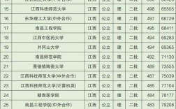 2022江西一本线多少分？江西省今年一本 二本分数线是多少