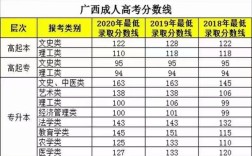 2021年广西成考录取分数线？（2020广西高起专录取分数线）