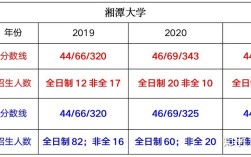 湘潭大学2022录取分数线是多少？（湘潭大学法律硕士分数线）
