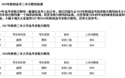 2019年理科三本线是多少分？（陕西2019年三本分数线）