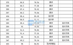 浙江大学2015年美术设计类录取分数线是多少？（美术学院专业排名及分数线2015）