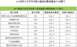 公务员大学有哪几所？（公大今年分数线）