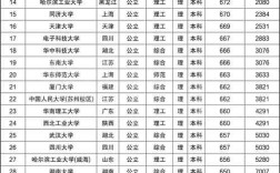 2019年各985大学在河南的录取线？（各个大学2019年河南高考分数线预测）