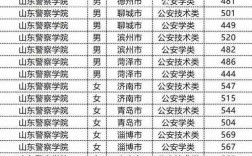 19年山东警察学院体检标准？（山东警察学院体检分数线）