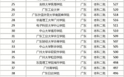 怎么办？广东音乐类的二本分数线是207分？广东美术二本大学录取分数线
