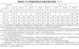 湖南新高考的分数线与往年有何不同？（近五年一二三本分数线）