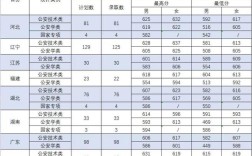 2020年警校专科录取分数线是多少？2020年专科省控分数线