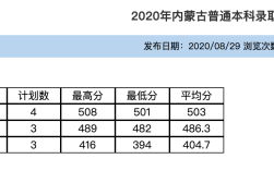 2020内蒙数学本科线？（2020内蒙古文化课分数线）
