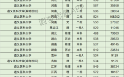 遵义医科大学珠海校区2023录取线？（2019年遵义医学院珠海校区分数线）