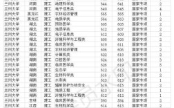 兰大的化工与制药类怎么样？（化工制药专科学校排名及分数线）