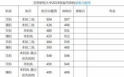 2023吉林高考本科二本A段各校录取分数线？（吉林财经大学2012山东分数线）