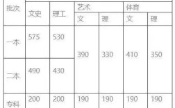 云南省2018-2020年高考分数线？（2019年云南大学取分数线）