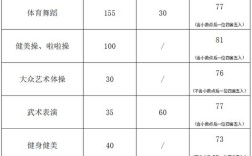 2023艺术生健美操216.5能上本科文化多少分？（健美操中等大学分数线）