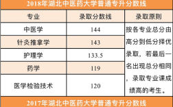 湖北中医药大学是几本分数线？（湖北中医药大学中医药分数线）