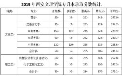 西安文理学院最高分和最低分是多少？陕西西安大学分数线