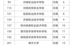 河南大专排名2022最新排名？（河南大专排名及分数线图表）
