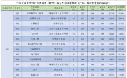 2021年广东工业大学各专业分数线？（2016年广东工业大学分数线）