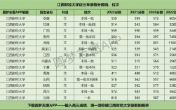 2023江西财经大学统招专升本的录取的最高分和最低分？2019江西财大学录取分数线