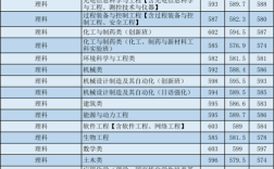 大连理工2021录取分数线？（大连理工2015专业分数线）
