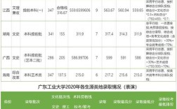 551分能上广东工业大学吗？（广外贸大学录取分数线）
