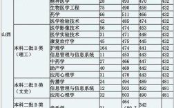 2021山西长治医学院提前批管分配吗？长治医学院各专业2020录取分数线