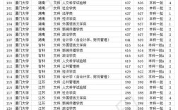 文科艺体生考厦门大学大约要多少分？（福建高考编导专业录取分数线）