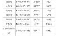 延边大学录取分数线2019？（延边大学2019录取分数线是多少）