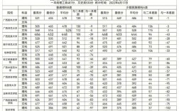 2020年广西专科定向生分数？2020广西一本预科投档分数线