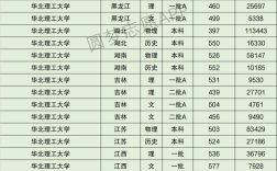华北理工大学21年录取分数线？（华北理工大学近年录取分数线）