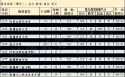 2023新疆单列类理科大专投档线？（年新疆本科二批录取分数线）