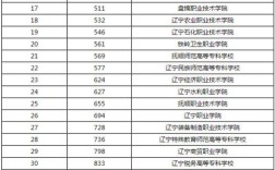 辽宁十大高职单招学校排名？（辽宁10大专科学校排名及分数线）