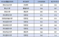 664分在河北能排第几位？（2020年河北省文理科分数线）