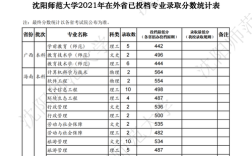 2021年沈师录取分数线？（沈师2019专业分数线）