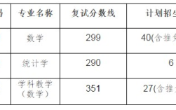 2023安师大数学专业分数线预测？（安师大数学与应用数学专业分数线）