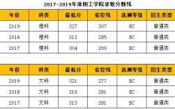 2017年淮阴工学院分数线？（淮阴工学院2019转本分数线）