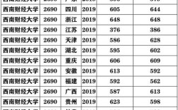 2000年西南财大录取线？（西南财经大学重庆2020年录取分数线）